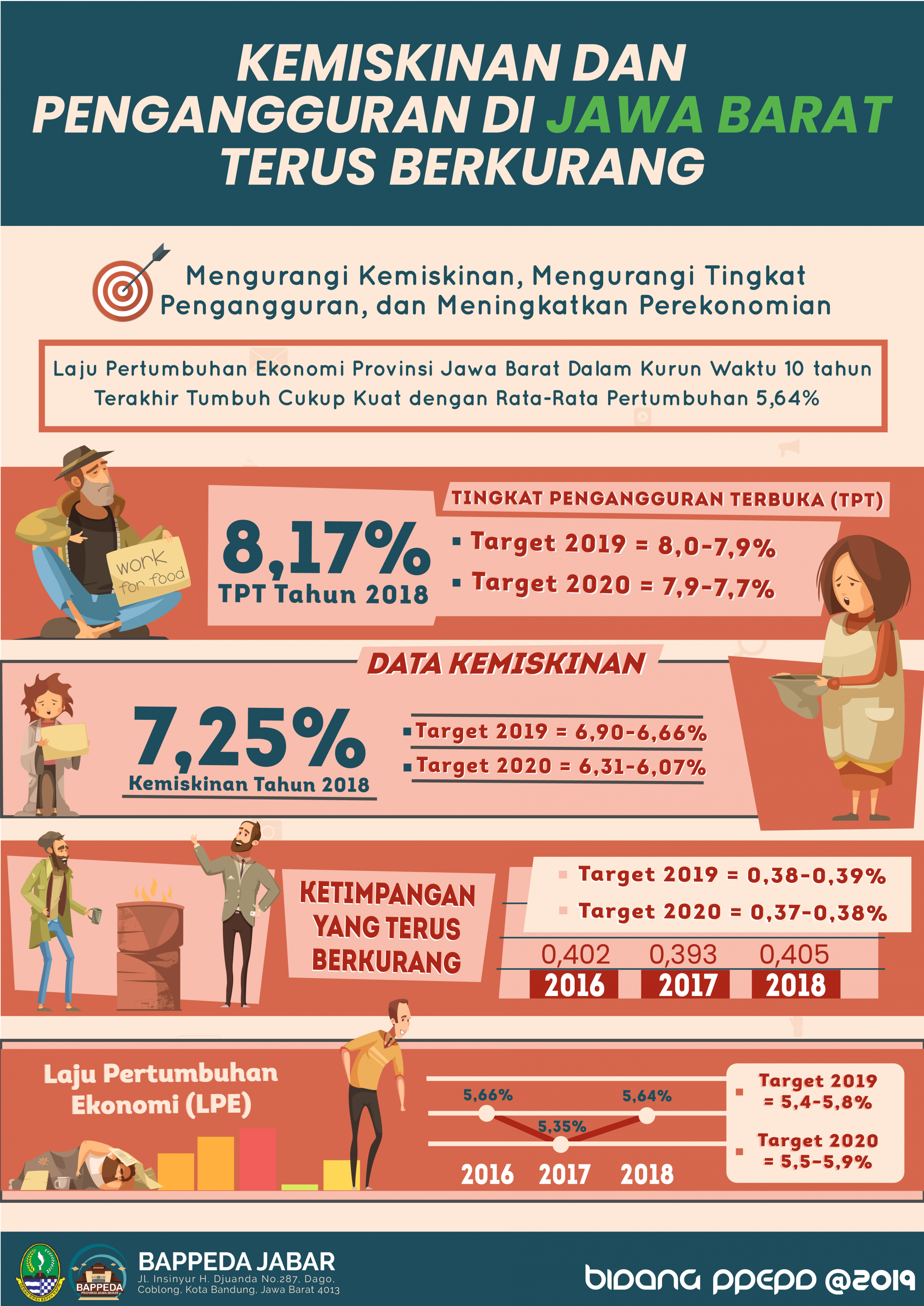 saberpungli jabar - Kemiskinan dan Pengangguran di Jawa Barat Terus Berkurang